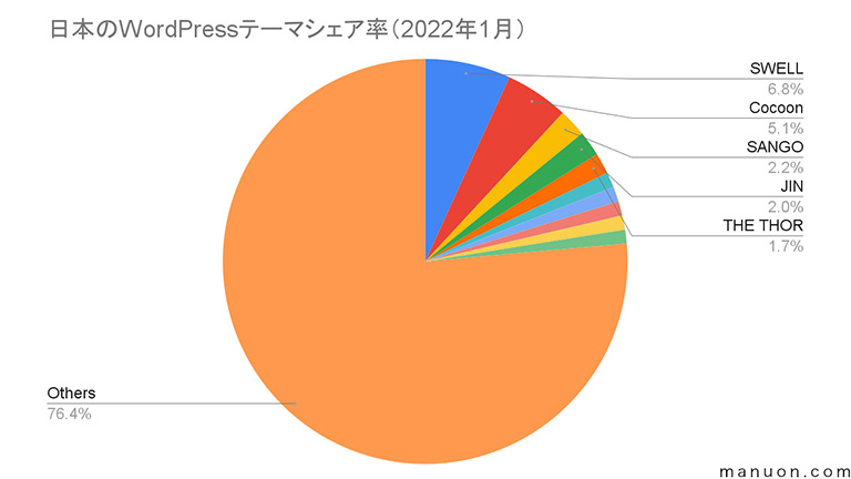 日本のWordPressテーマシェア率（2022年1月）