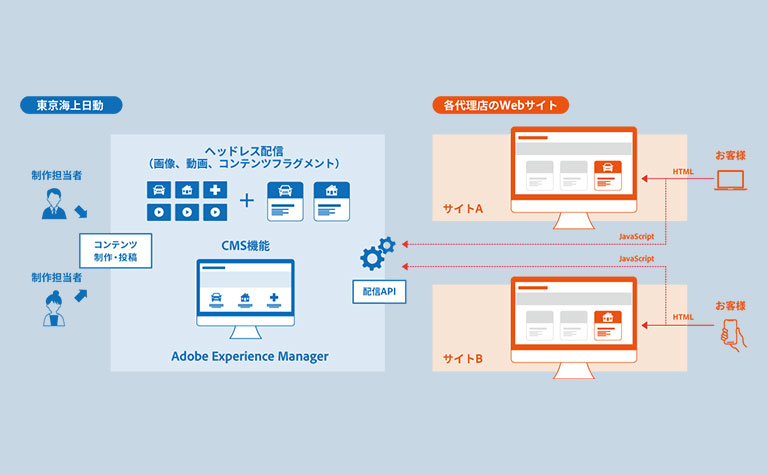東京海上日動がアドビのデジタルコンテンツ管理ソリューション「Adobe Experience Manager as a Cloud Service」を導入